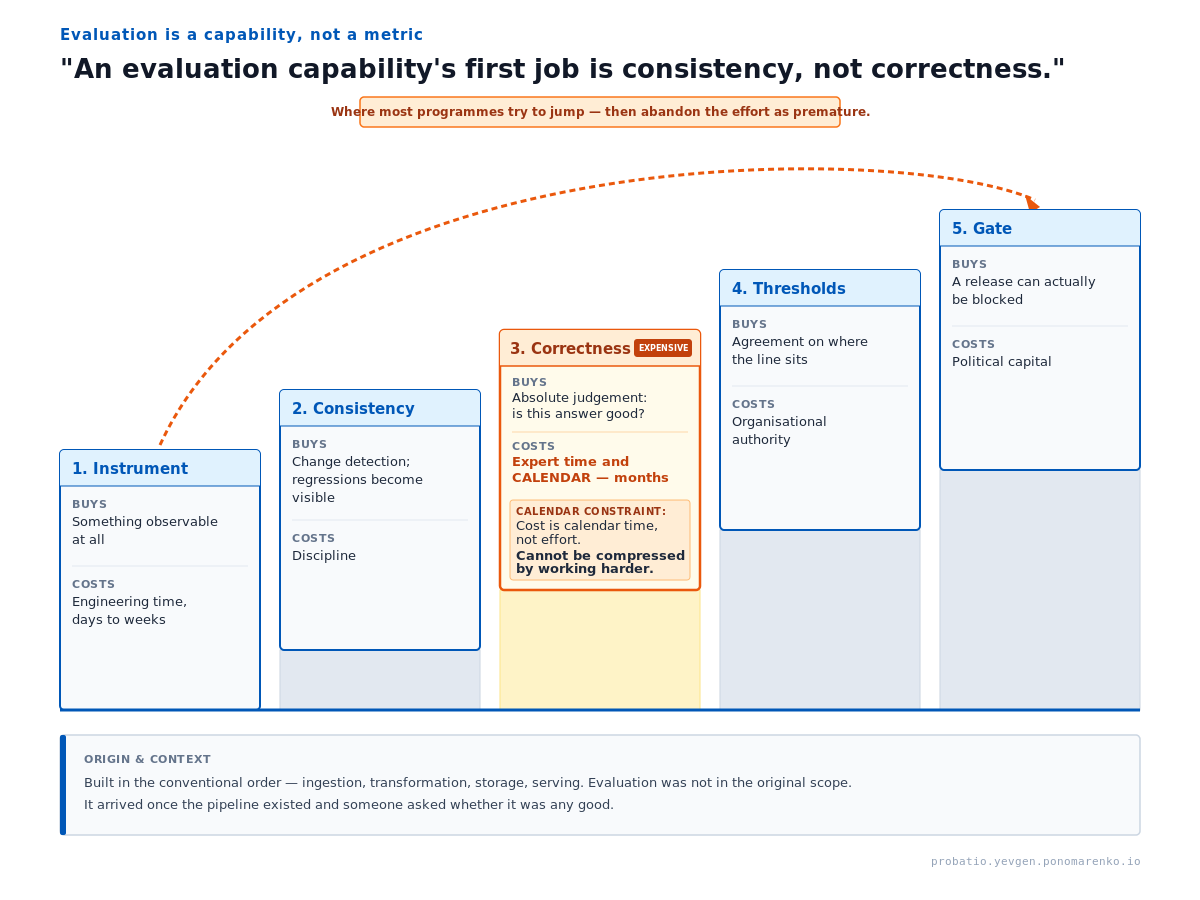 An ascending five-step staircase — instrument, consistency, correctness, thresholds, gate — each step showing what it buys and what it costs, with an arc arrow leaping from step one directly to step five labelled as where most programmes try to jump before abandoning the effort.