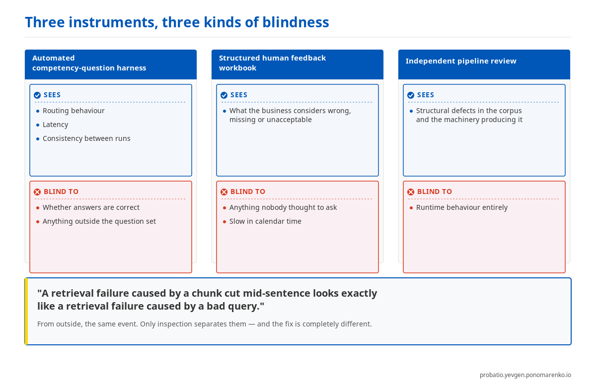 Three parallel columns — automated harness, human feedback workbook, independent pipeline review — each split into what it sees and what it is blind to, with the two halves given equal weight.